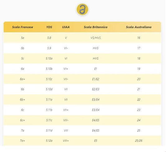 Climbing Grades | Scales and Difficulty Comparison